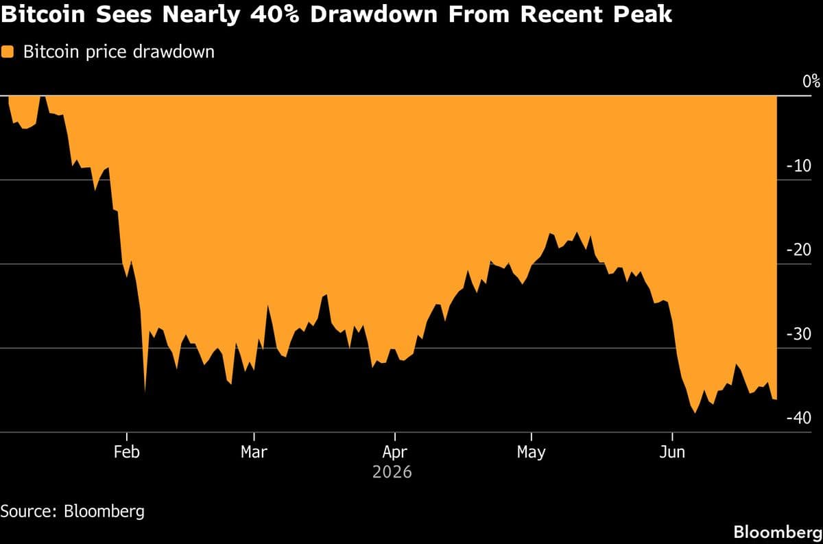 Bitcoin's Decline Highlights Vulnerabilities in Market Stability