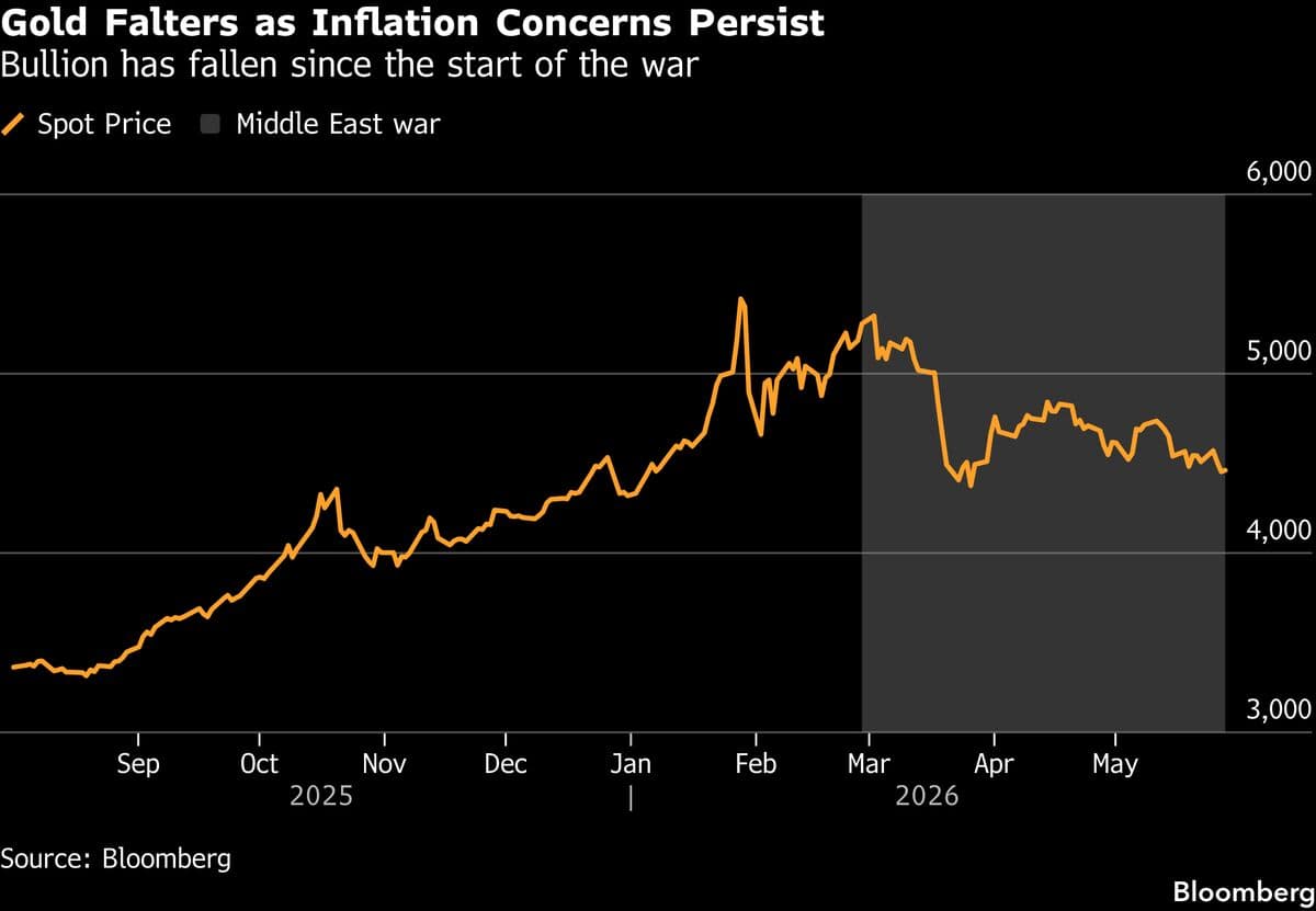 Gold Prices Decline Amid Ongoing US-Iran Negotiation Stalemate