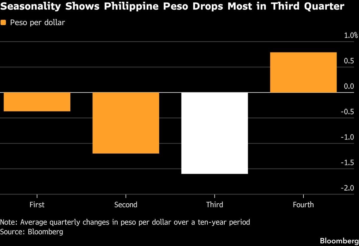 Strategists Predict End of Philippine Peso Rally Due to Seasonal Selling