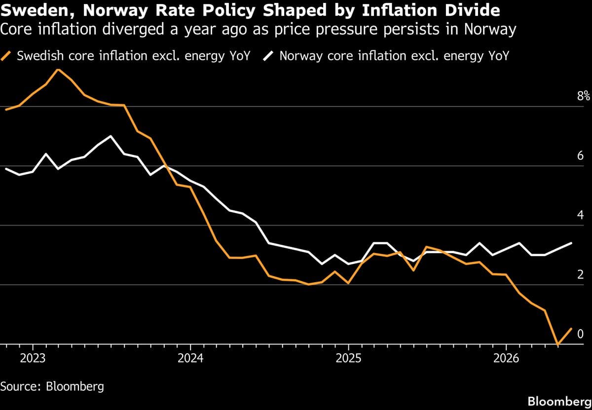 Riksbank Expected to Maintain Interest Rate Amid Norwegian Economic Concerns