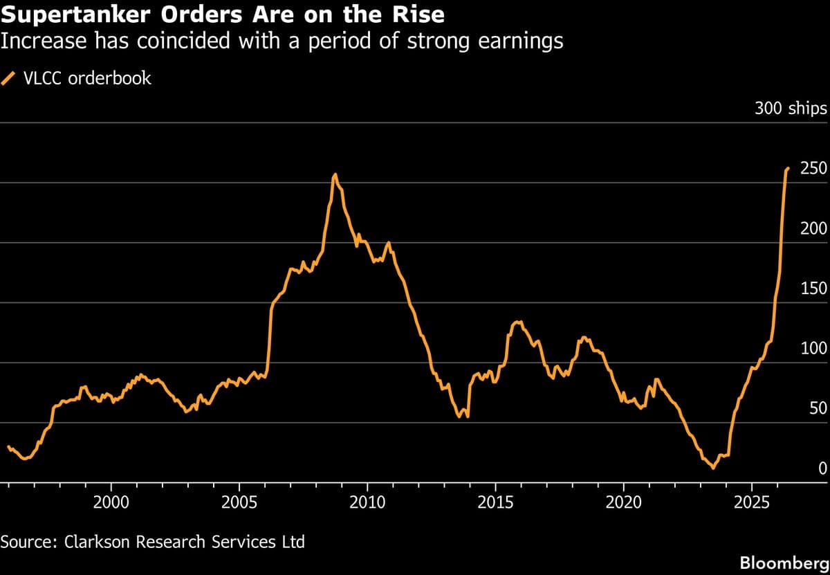Global Orders for Oil Supertankers Surpass 2008 Record