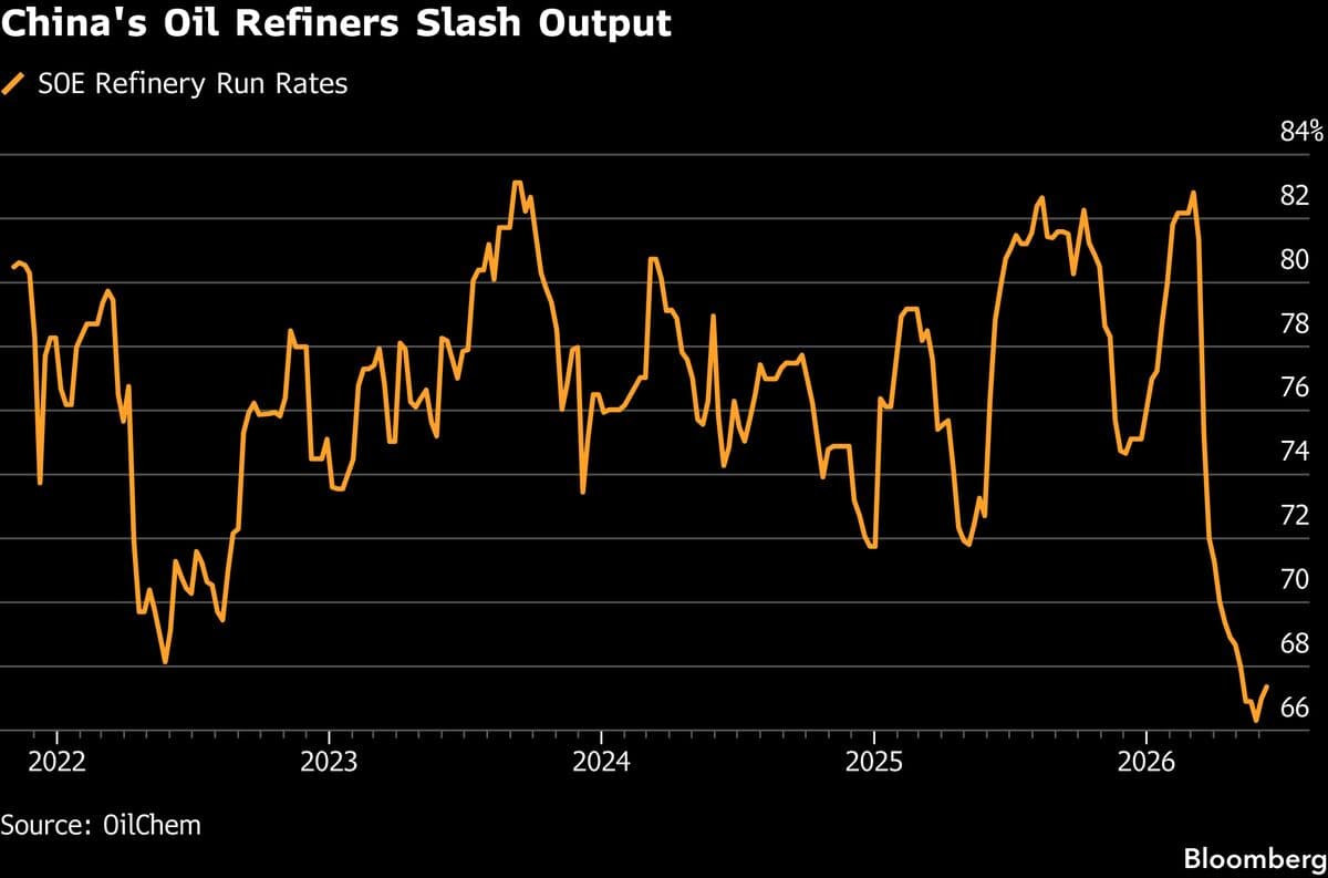 China's Oil Refiners Cut Production as Crude Imports Hit Eight-Year Low