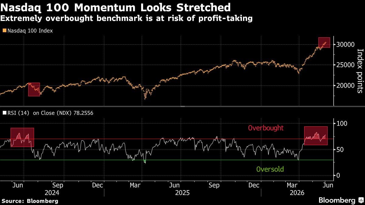 Citi Strategists Warn of Risks in US Tech Stocks Due to Bullish Positioning