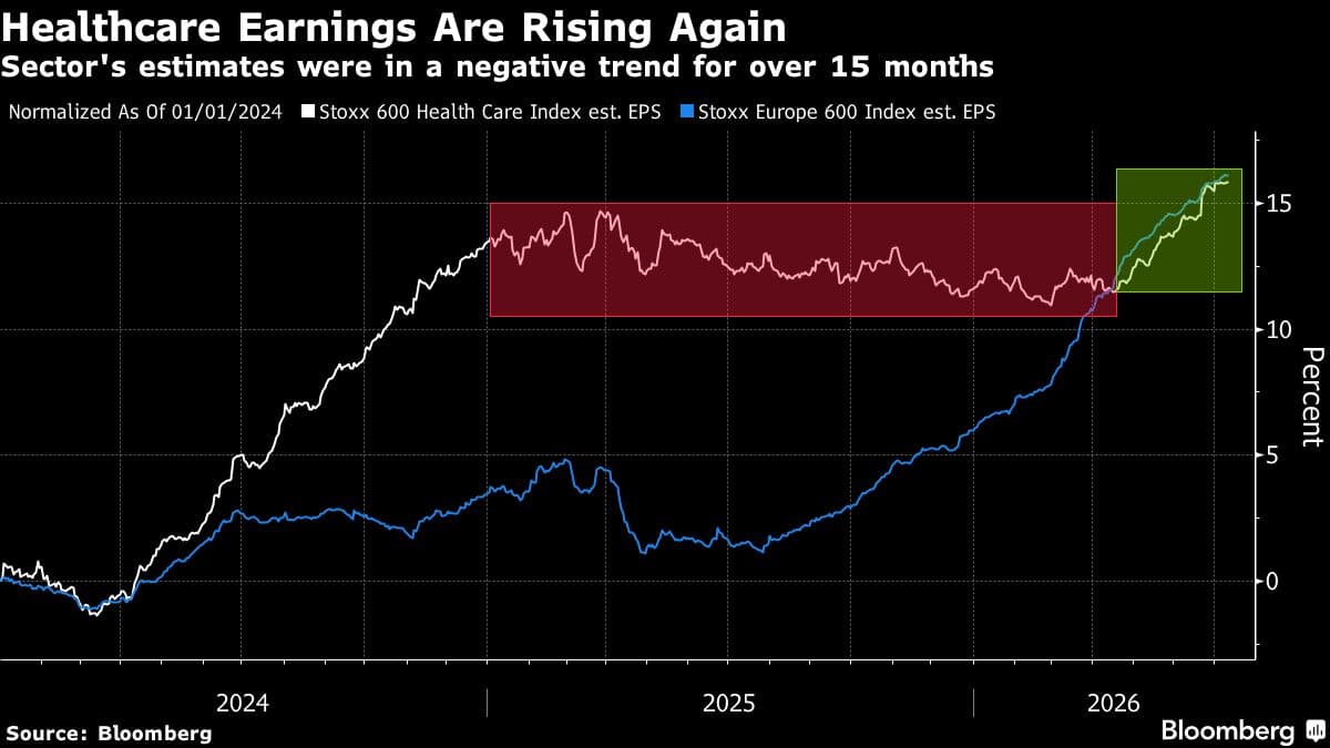 Healthcare Sector Poised for Gains in Market Rotation