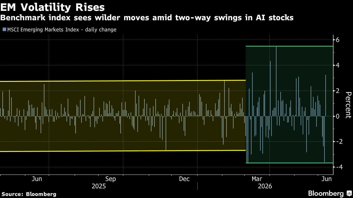 Emerging-Market Stocks Gain as Investors Buy AI Shares Following Selloff