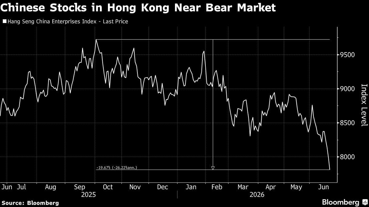 Chinese Stocks in Hong Kong Approach Bear Market Following Holiday Trading