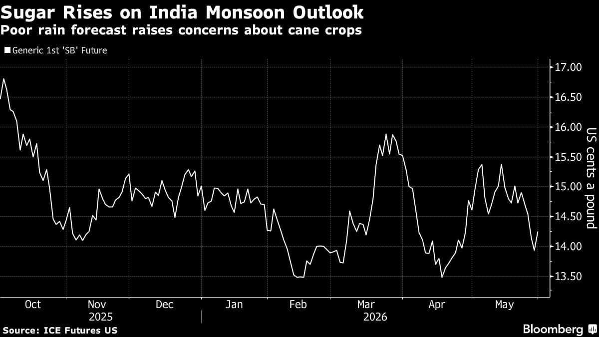 Sugar Prices Rise Significantly Amid Concerns Over India's Monsoon Forecast