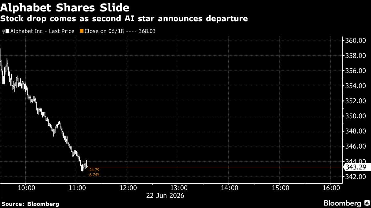 Alphabet Shares Decline Following Departure of AI Executive to Competitor