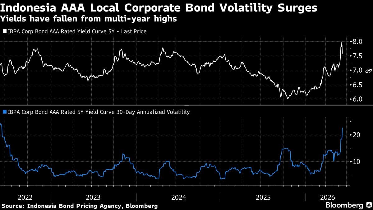 Rupiah Corporate Bond Volatility Threatens Record Debt Issuance in Indonesia