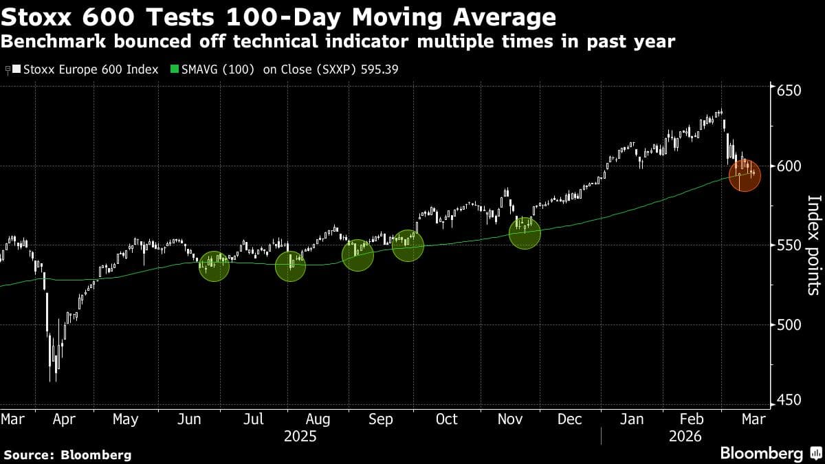 European Stocks Advance as Key Oil Hub Resumes Operations