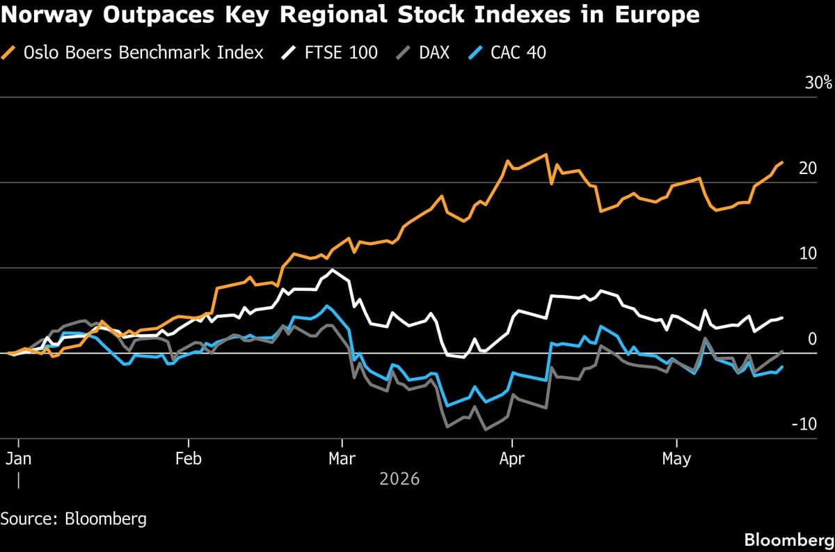 Norway's Stock Market Outperforms Europe, Driven by Energy Prices and More