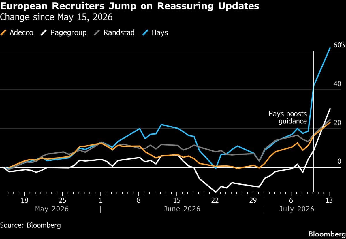 European Recruiters See Improvement Amid Stabilizing Labor Market