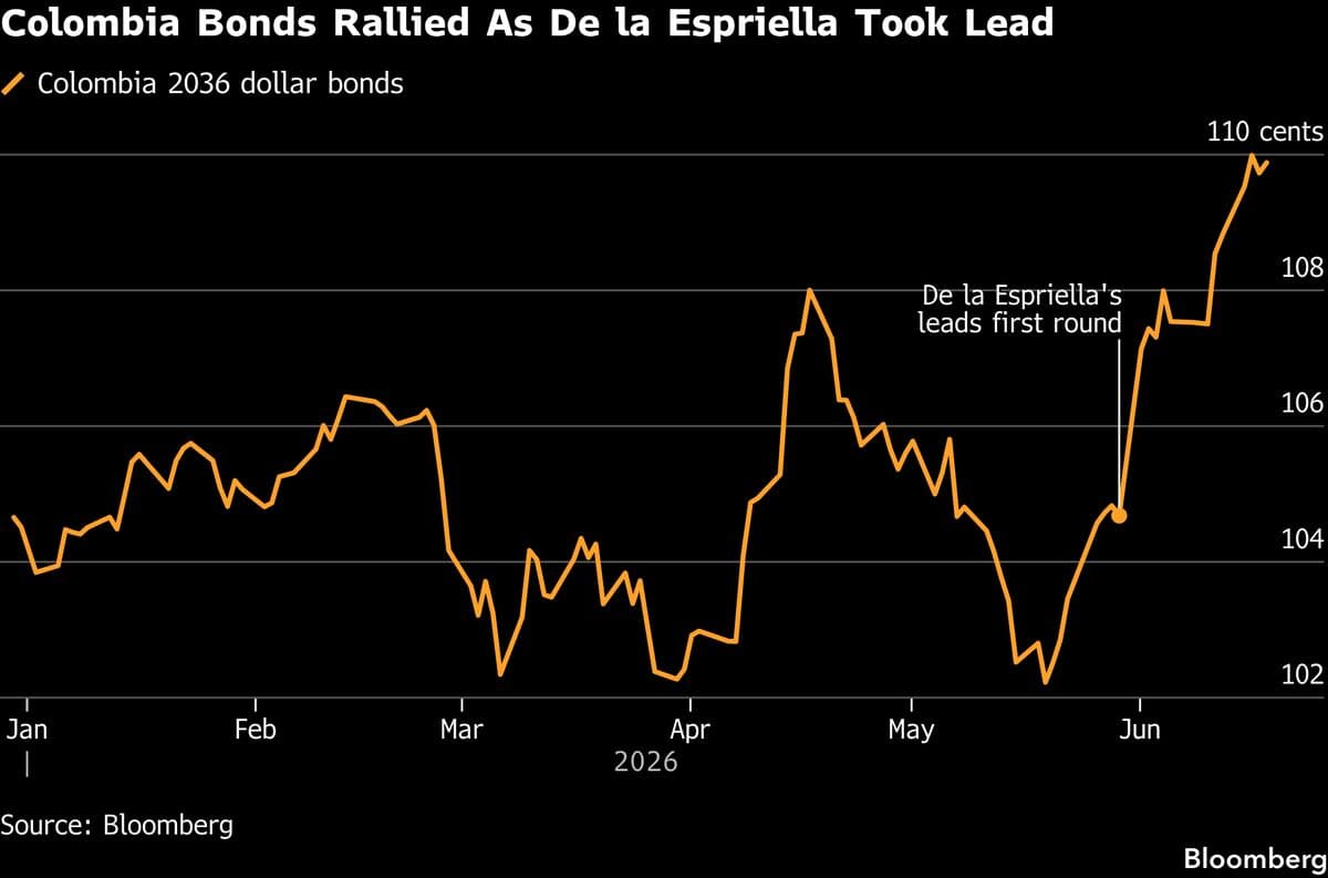 Colombian Bonds Increase Following Espriella's Presidential Election Victory