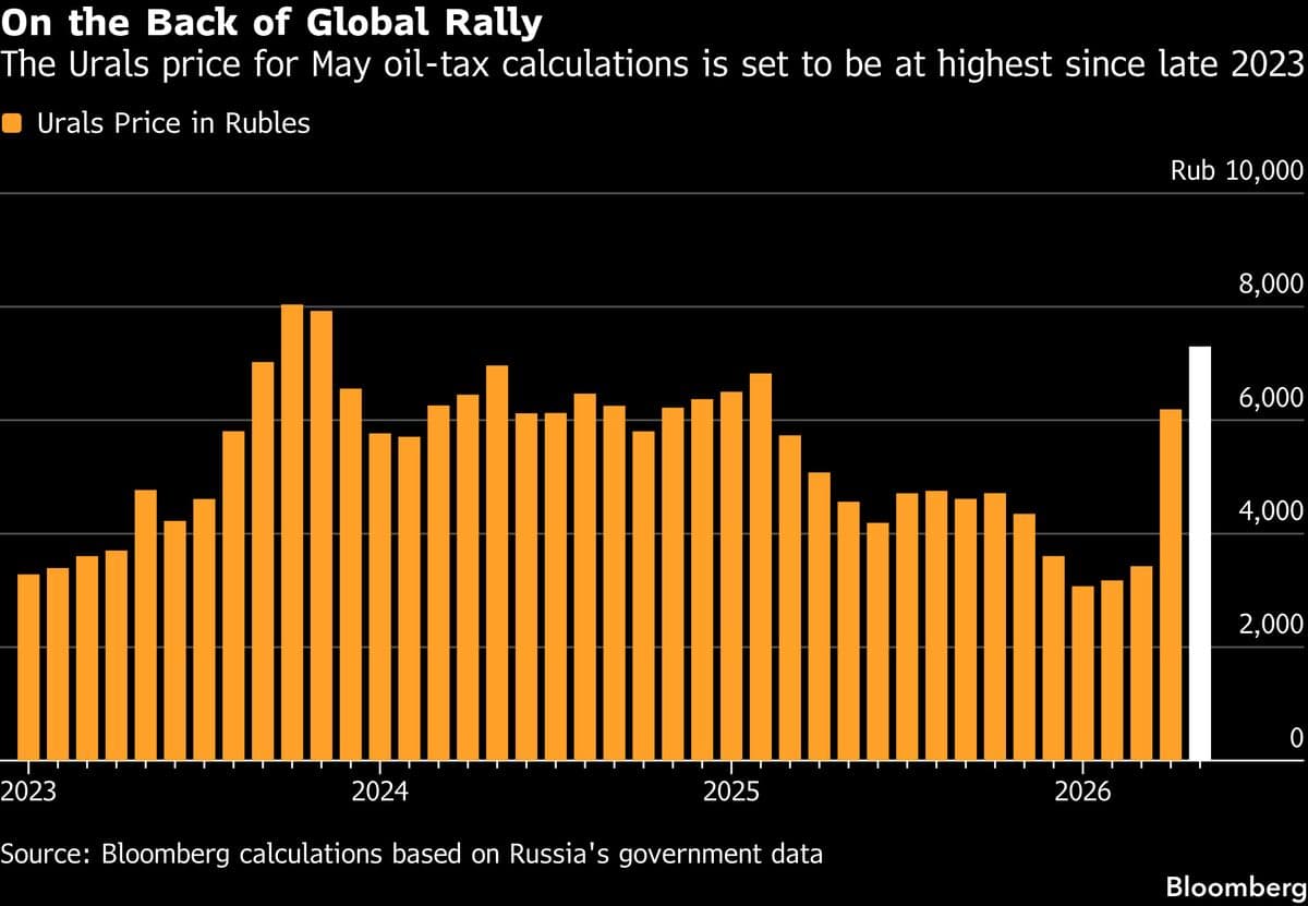 Russian Oil Prices Reach Highest Level Since October 2023, Benefiting Kremlin