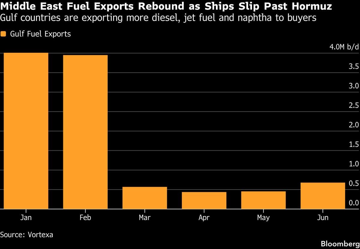 Middle East Fuel Exports Increase as Tankers Navigate Strait of Hormuz