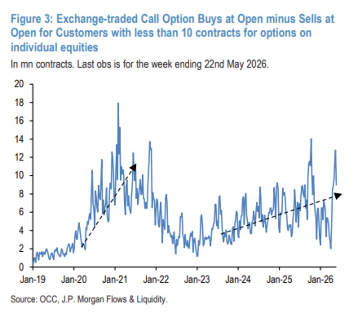 JPMorgan Strategists Predict Retail Investors Will Boost US Stocks