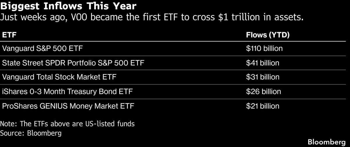 ETFs Experience Record Trillion-Dollar Inflows Amid Global Challenges