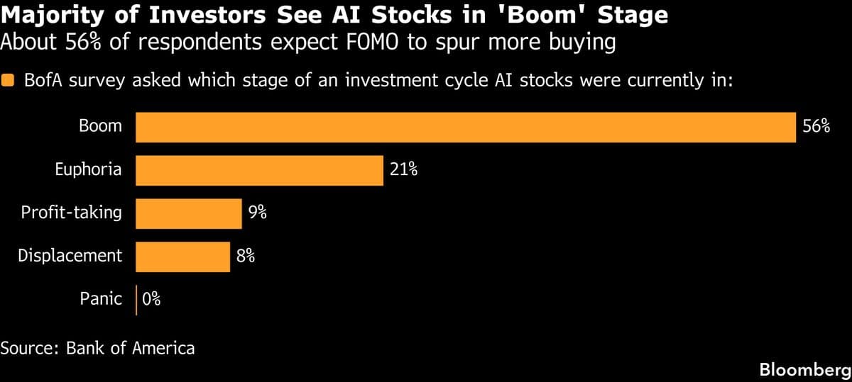 Bank of America Survey Indicates Continued Growth in AI Stock Market