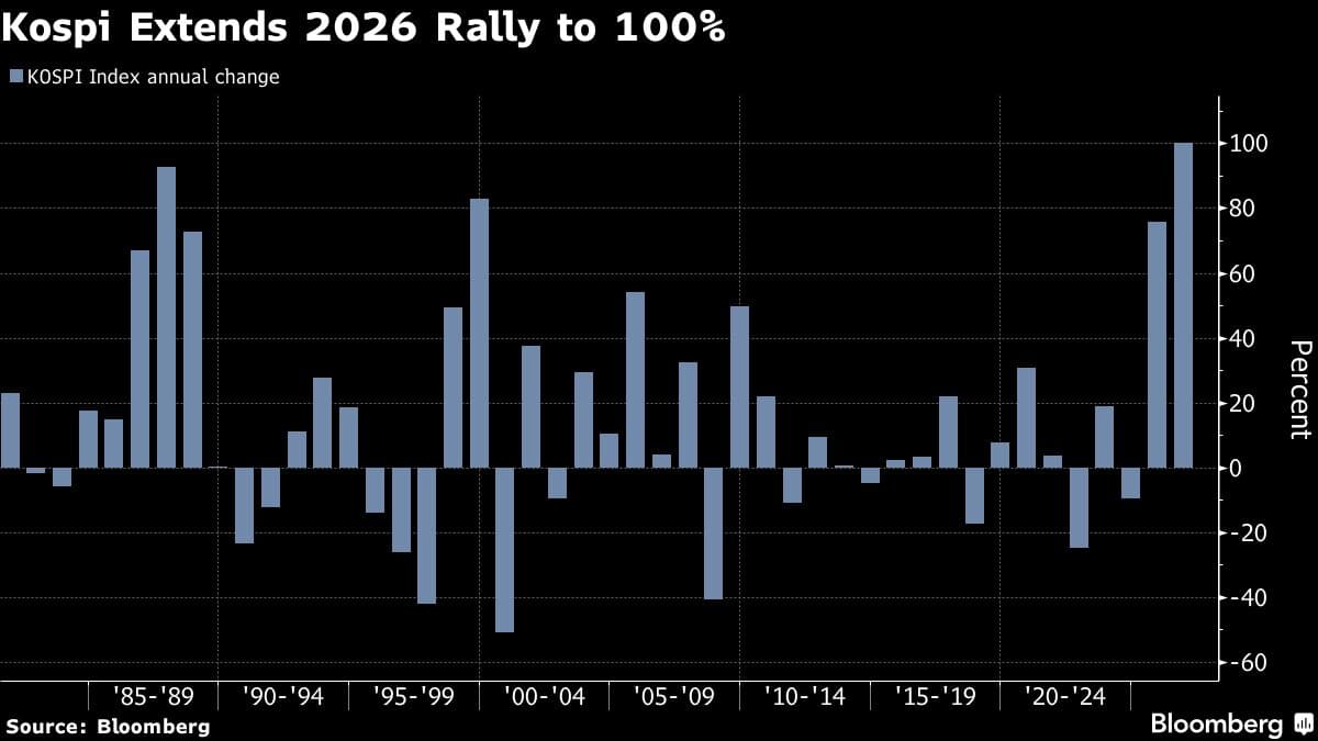 South Korean Stocks Rise 100% in 2026, Outpacing Dotcom Era Increases