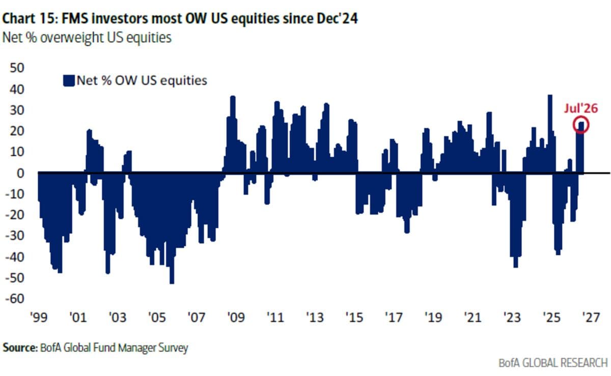 Bank of America Advises Investors to Reconsider Aggressive Stock Purchases