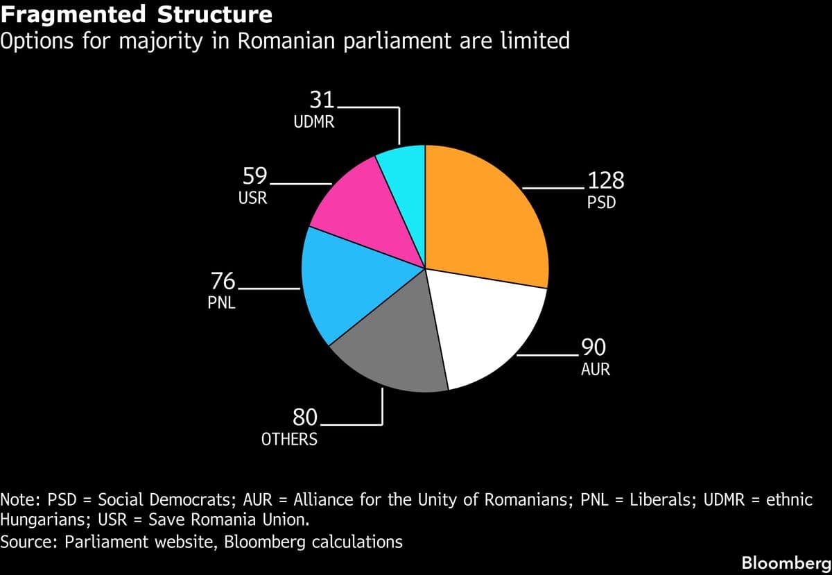Romania's Largest Party Backs Prime Minister Nominee Ahead of Confidence Vote