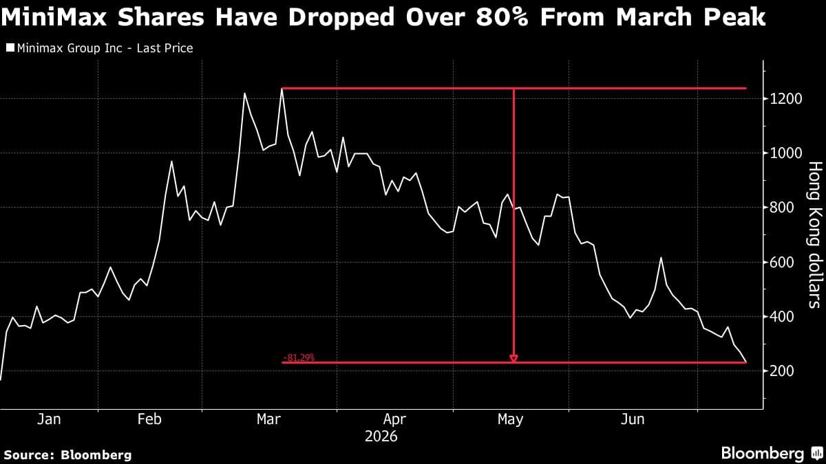 MiniMax Group Shares Decline Following JPMorgan's Revised Price Target