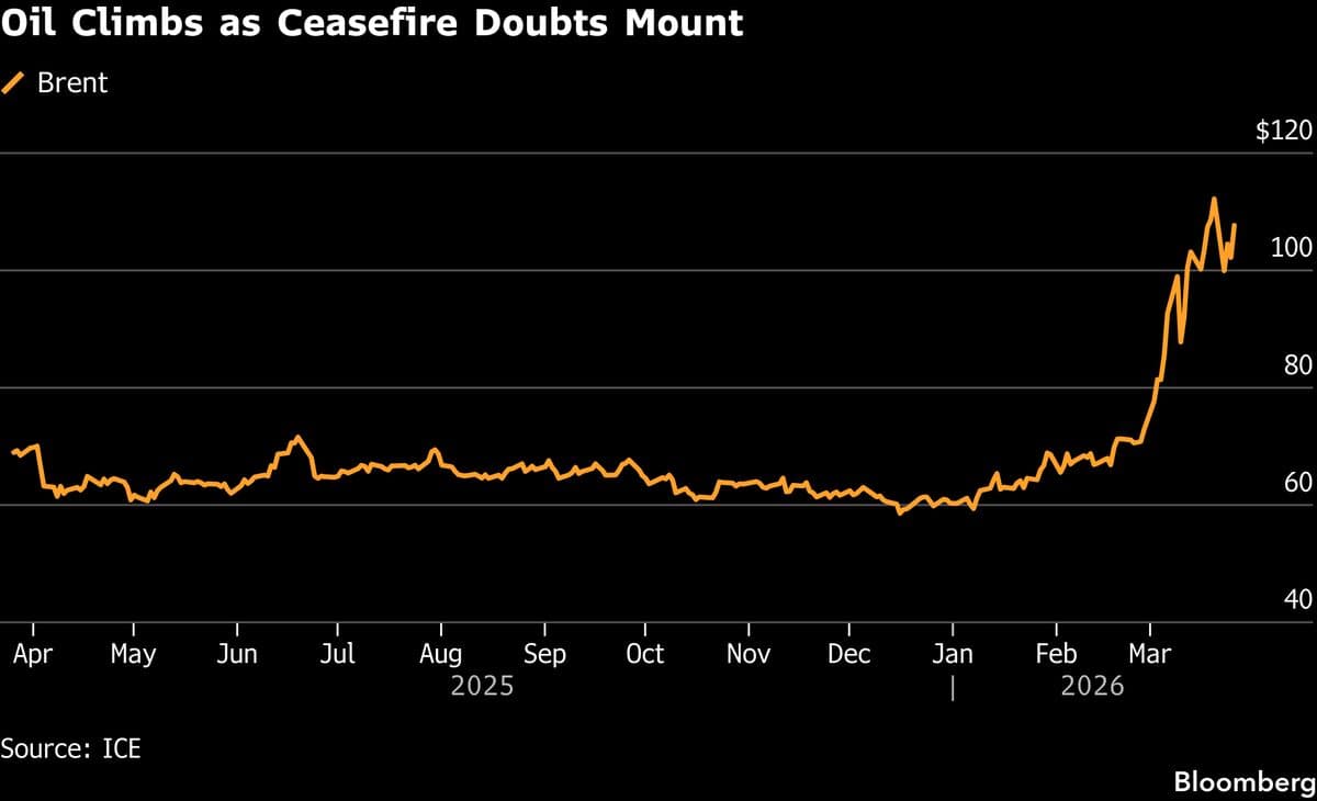 Asian Stocks to Drop as Trump Extends Iran Talks: Markets Wrap