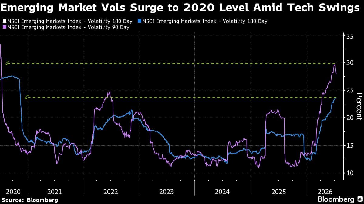 Investors Concerned About Dominance of $4.4 Trillion AI Stocks in Emerging Markets