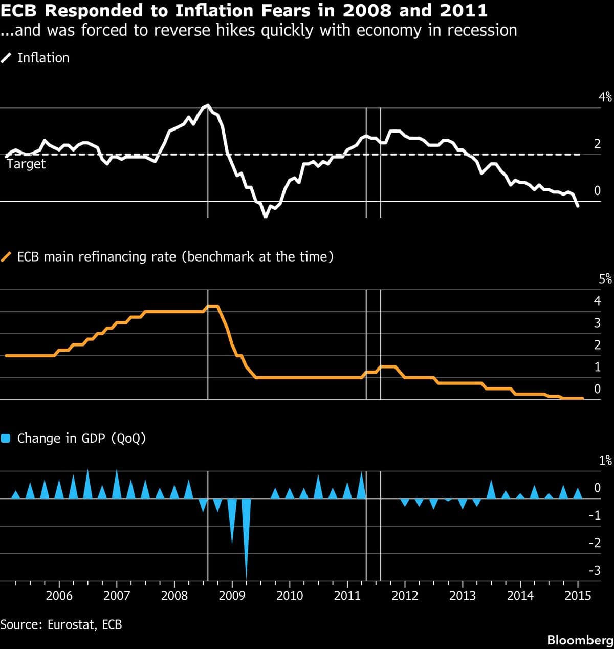 Economists Caution ECB Against Potential Rate Hike Mistake Ahead of Meeting