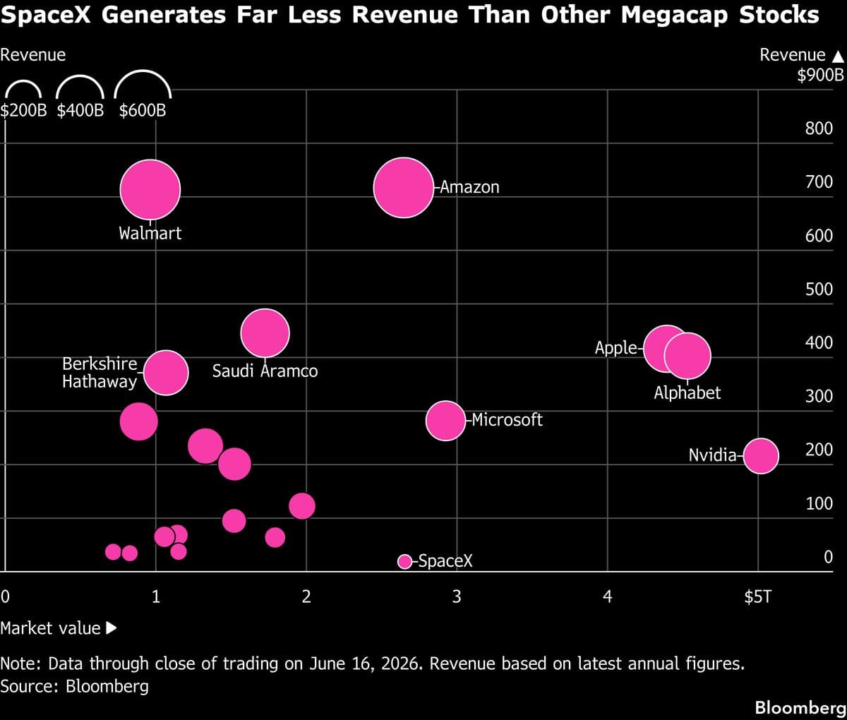 SpaceX Shares Experience Fluctuations Following First Decline Since IPO