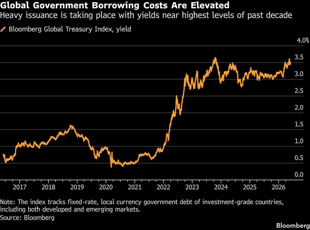 Governments Increasing Bond Sales as Public Spending Reaches New Heights