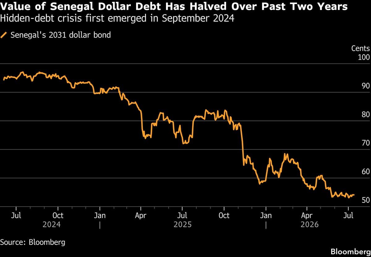 Senegal Bondholders Begin Discussions on Potential Group Formation Amid Debt Restructuring Talks