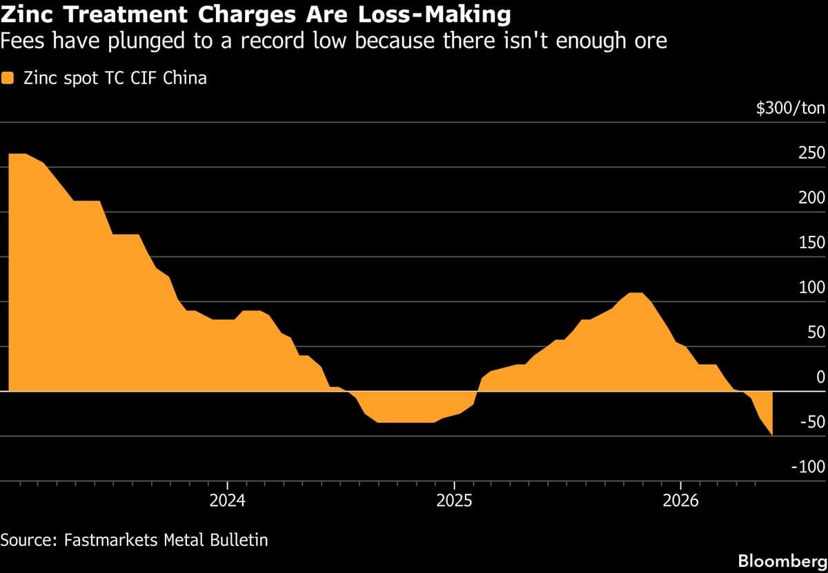 China's Zinc Smelters Face Historic Low Processing Fees Amid Feedstock Shortage