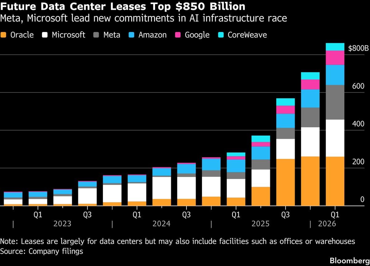 Meta and Microsoft Invest Billions in Data Center Leases Amid AI Demand