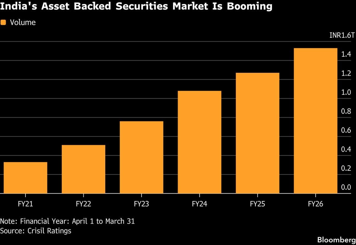 Global Banks Propel India’s Asset-Backed Securities Market to New Heights