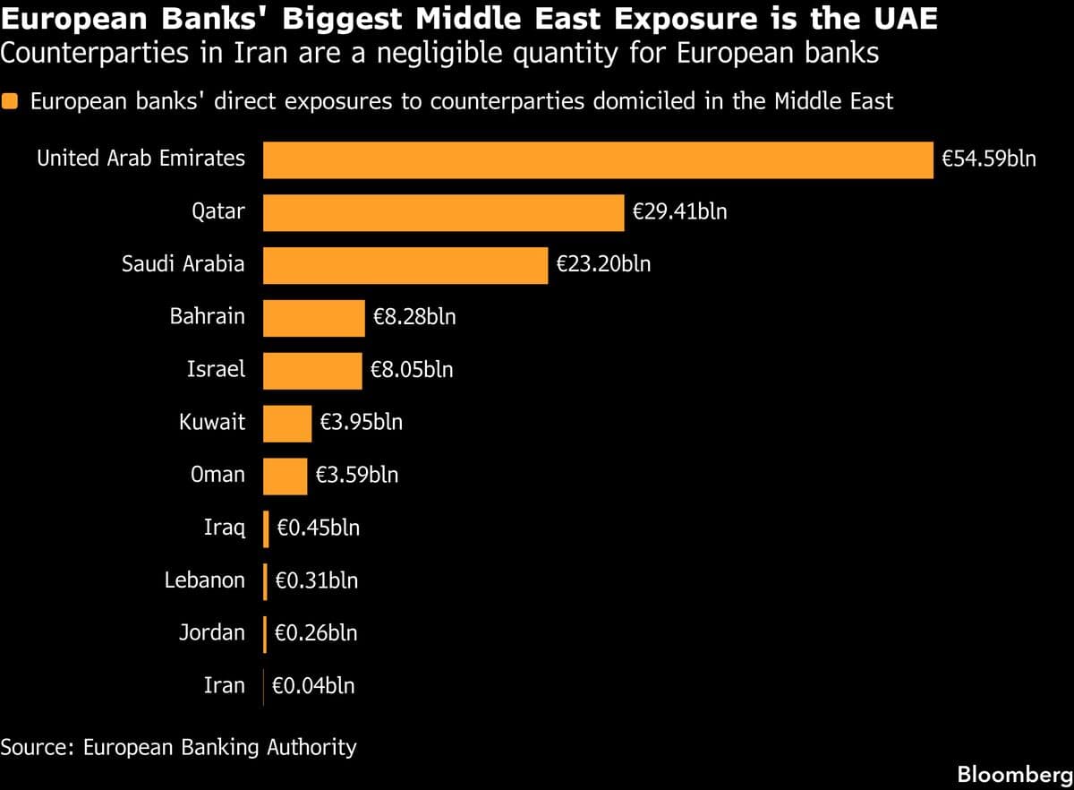 French Banks Have EU’s Top Middle East Exposure, EBA Says
