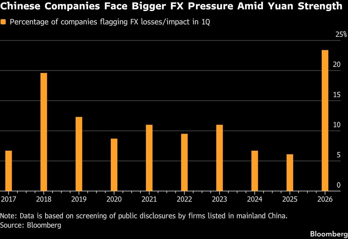 Rising Pressure on Exporters Complicates China's Yuan Management Efforts