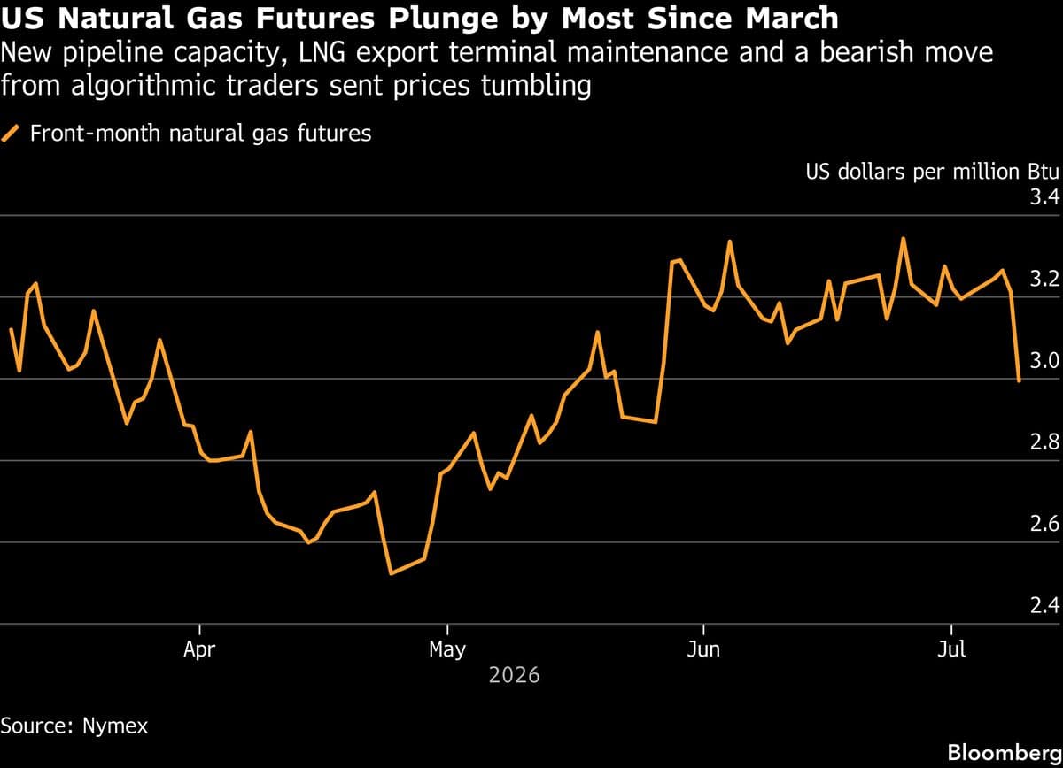 US Natural Gas Prices Experience Largest Drop in Four Months Amid Pipeline Updates