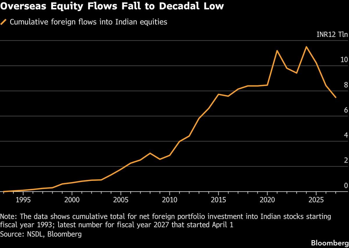 Foreign Investors Withdraw a Decade's Worth of Equity Investments from India