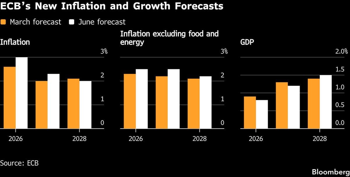 ECB's Dolenc: Interest Rate Hike Necessary Amid Inflation Concerns