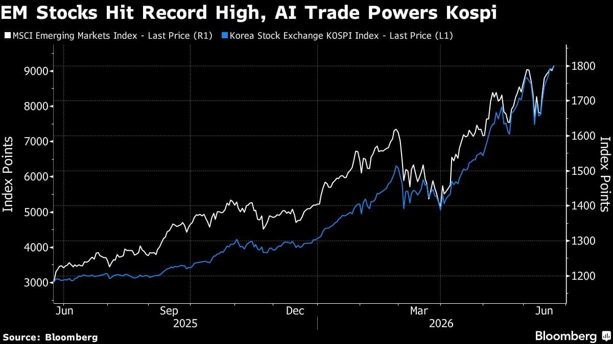 Emerging-Market Stocks Reach New High Amid US-Iran Peace Talks and Falling Oil Prices