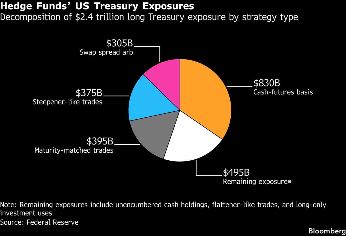 Federal Reserve Identifies Basis Trade as Key Factor in Hedge Fund Treasury Exposure