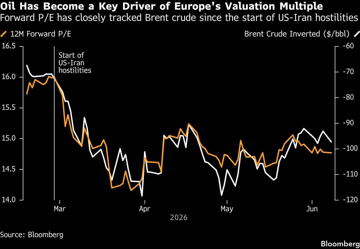 European Stocks Decline Amid Rising Tensions in the Middle East