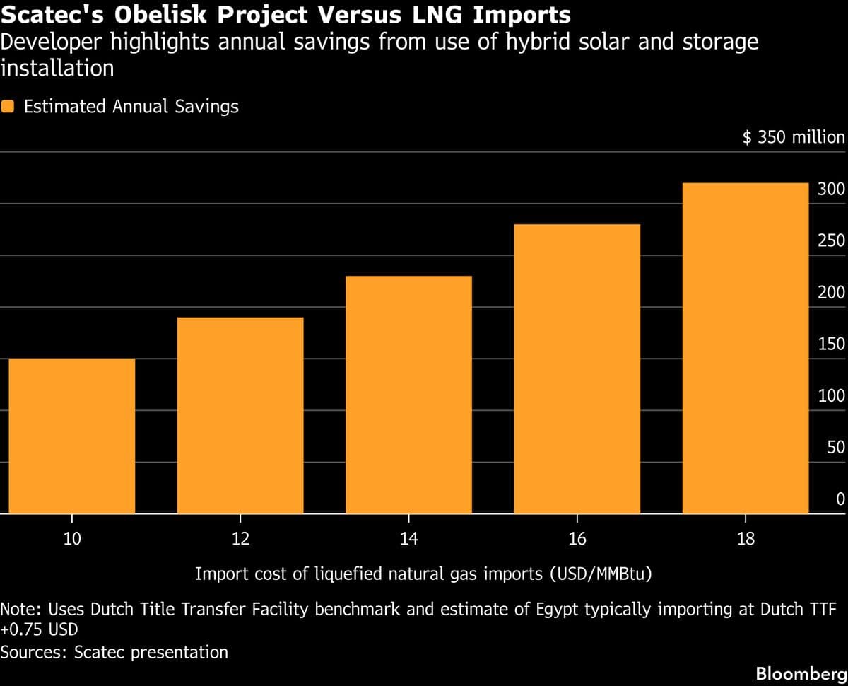 Scatec's Solar Project in Egypt Could Save $400 Million Annually on LNG