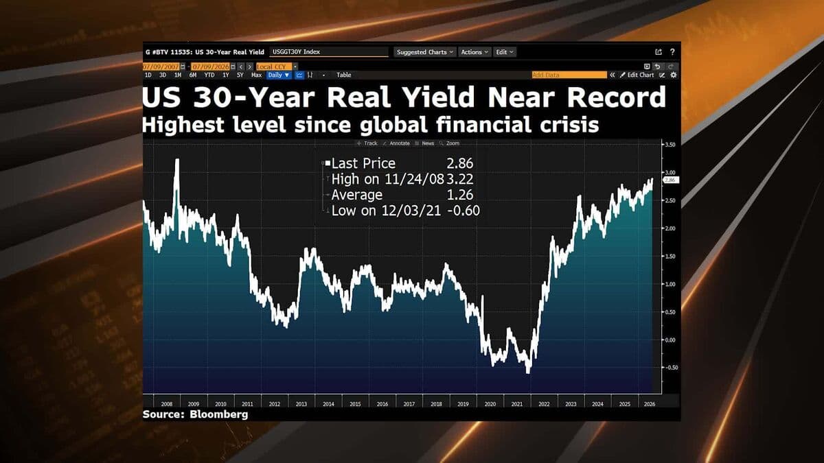 30-Year Real Yields Approach Levels Seen During Financial Crisis