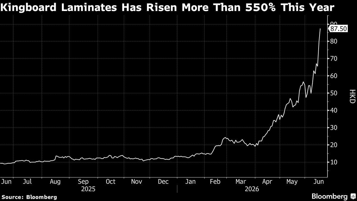 Kingboard Laminates Sees 550% Surge Amid AI-Driven Market Optimism