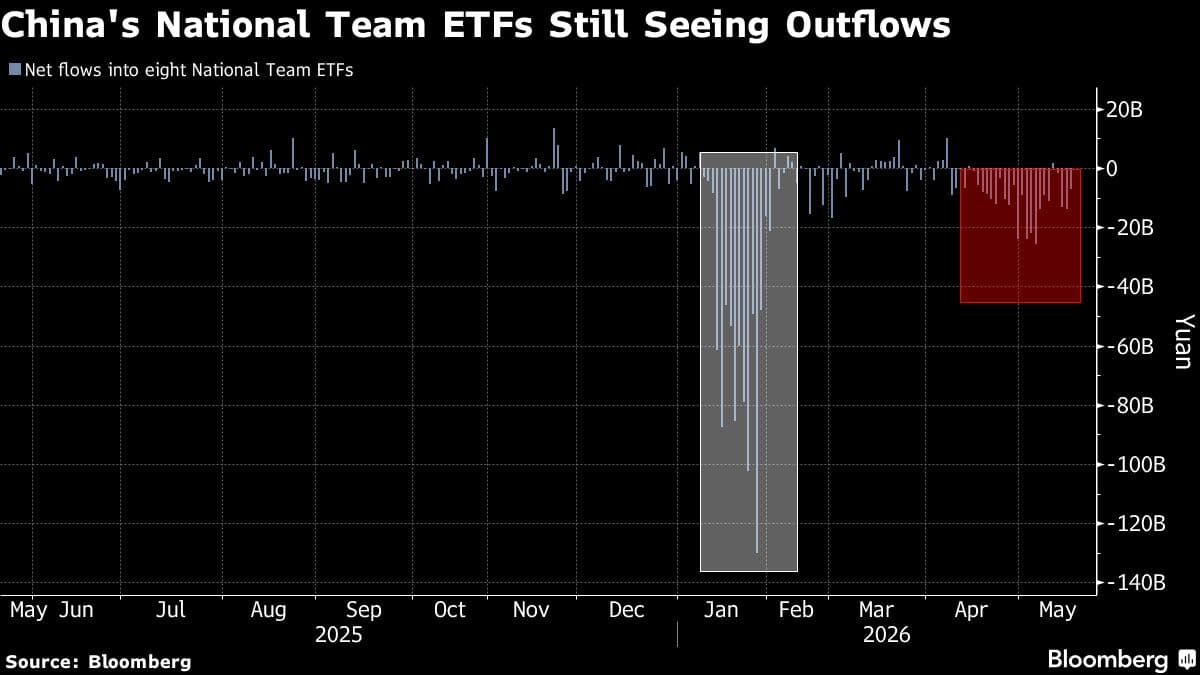 China's National Team to Reduce ETF Holdings by 90% in First Half of 2026