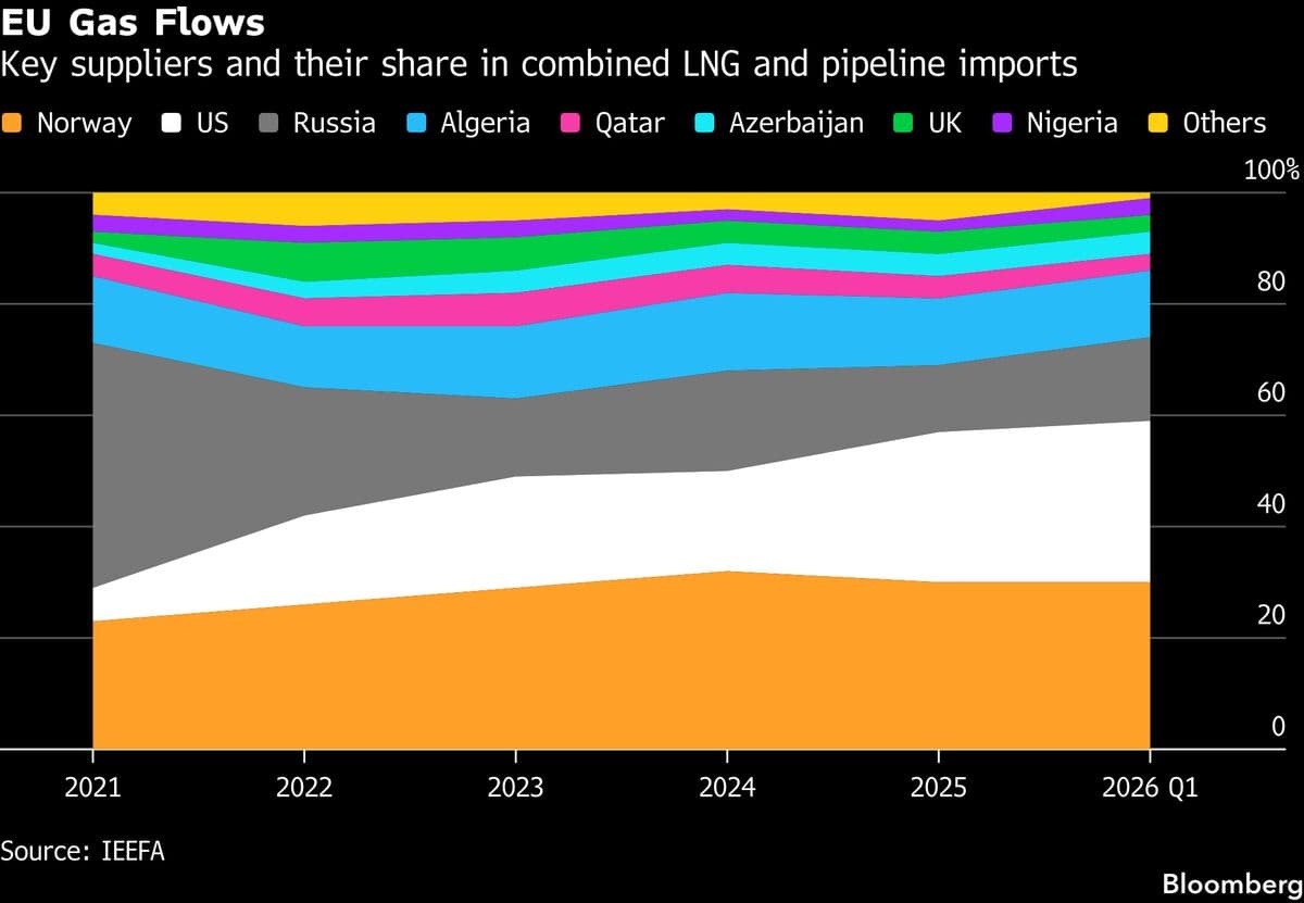 Europe's Dependence on US Natural Gas Set to Reach Record Levels Amid Iran Conflict