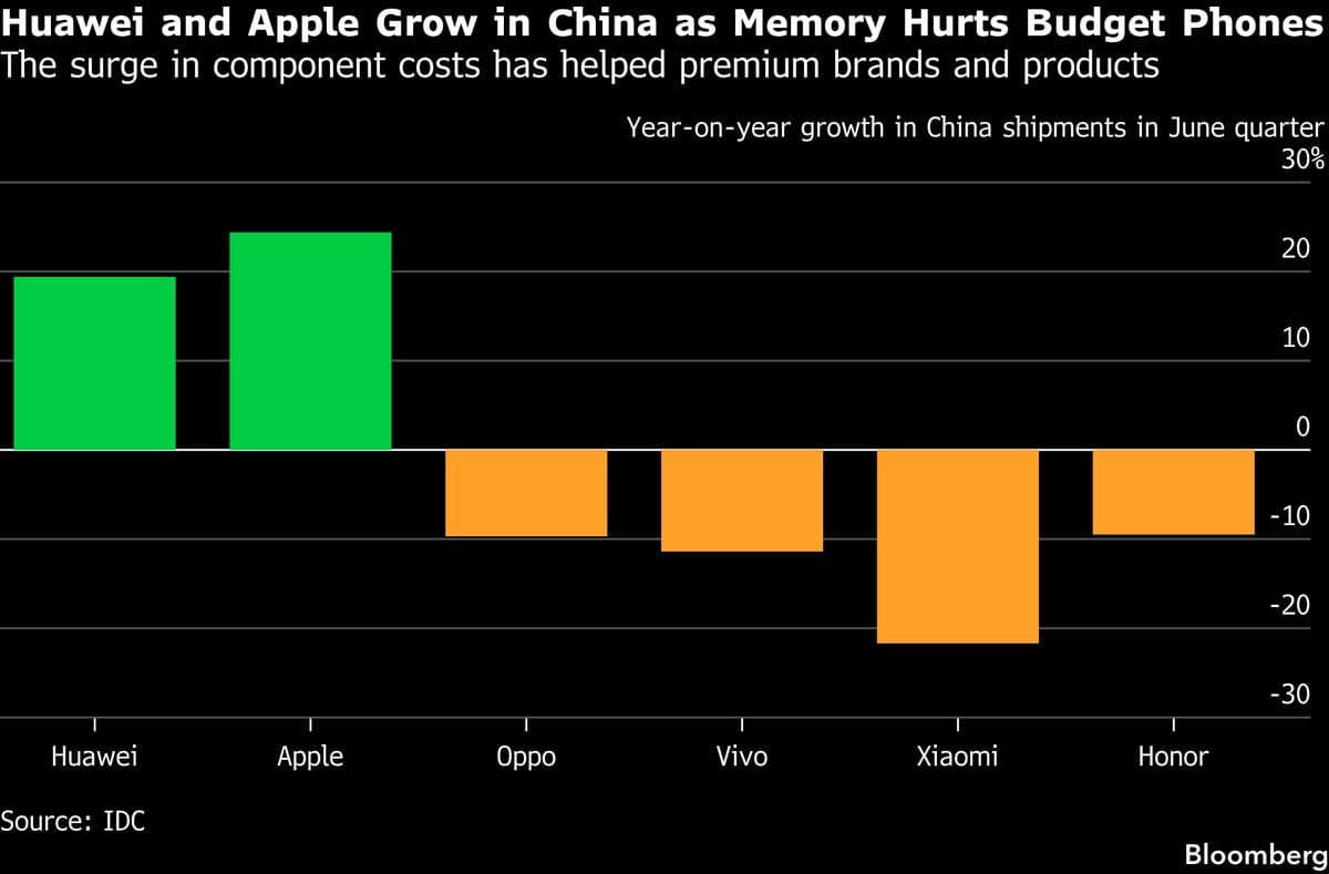 Huawei and Apple Strengthen Positions in China's Smartphone Market, IDC Reports