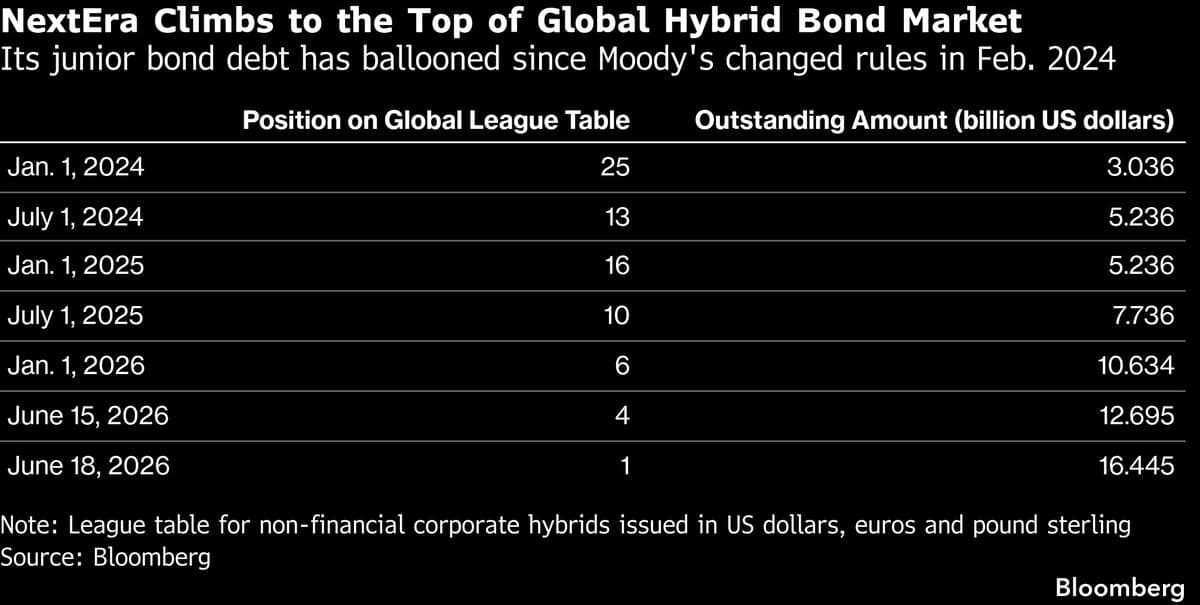 NextEra Energy Becomes Leading Issuer of Hybrid Bonds Amid AI Investment Surge